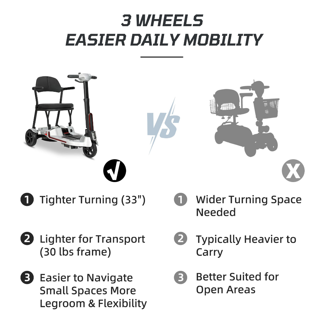 【Introducing the All-New Mobigogo™ M3】Mobigogo™ M3 Lightweight Foldable Mobility Scooter for Seniors – 30 lbs, 33" Turning Radius, 20/32-Mile Range